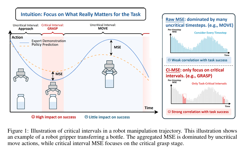 CI-MSE measures policy error at critical grasp intervals rather than uncritical movements