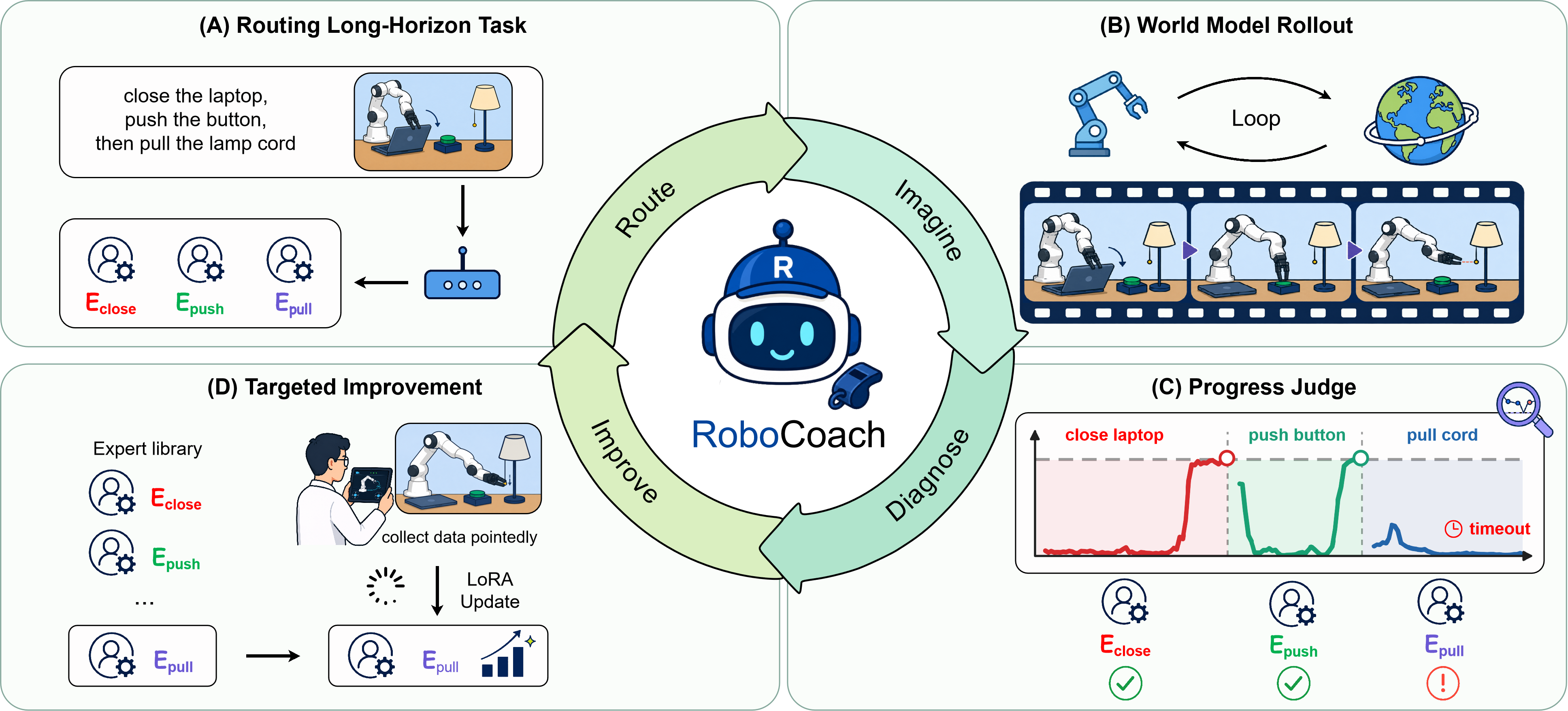 RoboCoach overview: skill routing, world-model diagnosis, and targeted improvement